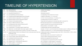 TIMELINE OF HYPERTENSION
 