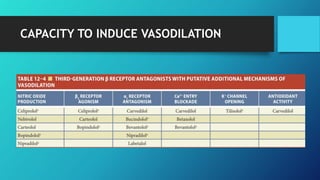 CAPACITY TO INDUCE VASODILATION
 