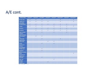 A/E cont.
 