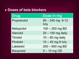  Doses of beta blockers
Drug Dose in mg
Propranolol 80 – 240 mg 6-12
hrly
Metoprolol 100 – 200 mg BD
Atenolol 25 – 100 mg daily
Timolol 10 – 60 mg daily
Pindolol 10 – 45 mg 6 hrly
Labetolol 200 – 600 mg BD
Bisoprolol 5 – 10 mg OD
 