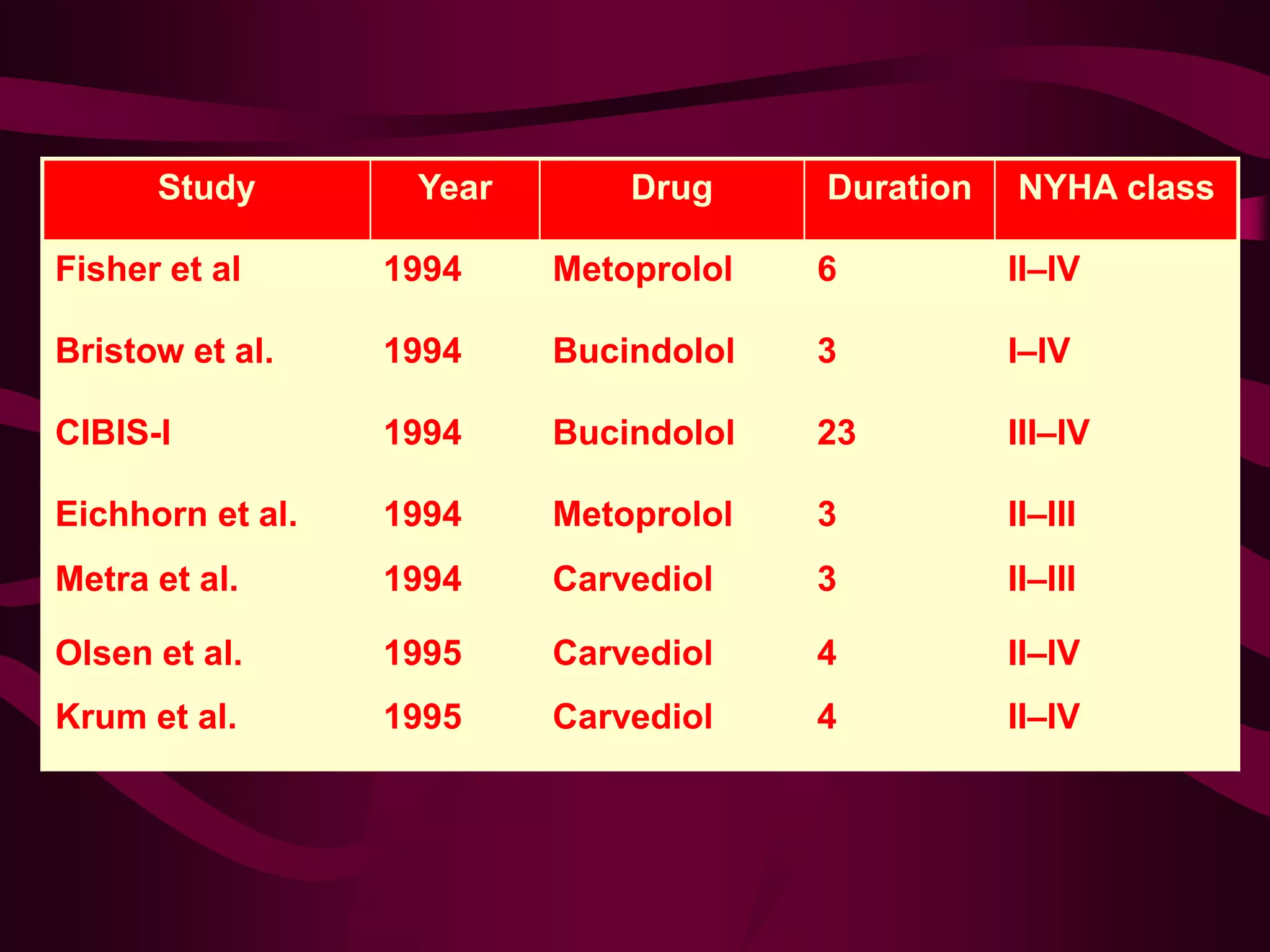 Study Year Drug Duration NYHA class
Fisher et al 1994 Metoprolol 6 II–IV
Bristow et al. 1994 Bucindolol 3 I–IV
CIBIS-I 1994 Bucindolol 23 III–IV
Eichhorn et al. 1994 Metoprolol 3 II–III
Metra et al. 1994 Carvediol 3 II–III
Olsen et al. 1995 Carvediol 4 II–IV
Krum et al. 1995 Carvediol 4 II–IV
 
