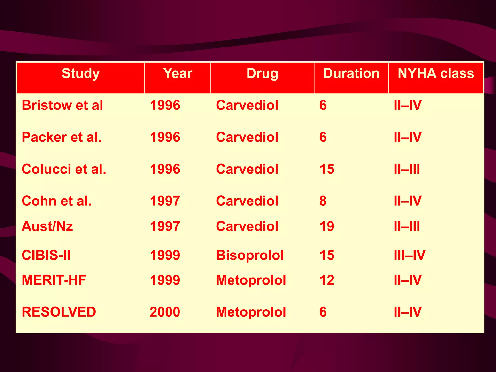Study Year Drug Duration NYHA class
Bristow et al 1996 Carvediol 6 II–IV
Packer et al. 1996 Carvediol 6 II–IV
Colucci et al. 1996 Carvediol 15 II–III
Cohn et al. 1997 Carvediol 8 II–IV
Aust/Nz 1997 Carvediol 19 II–III
CIBIS-II 1999 Bisoprolol 15 III–IV
MERIT-HF 1999 Metoprolol 12 II–IV
RESOLVED 2000 Metoprolol 6 II–IV
 