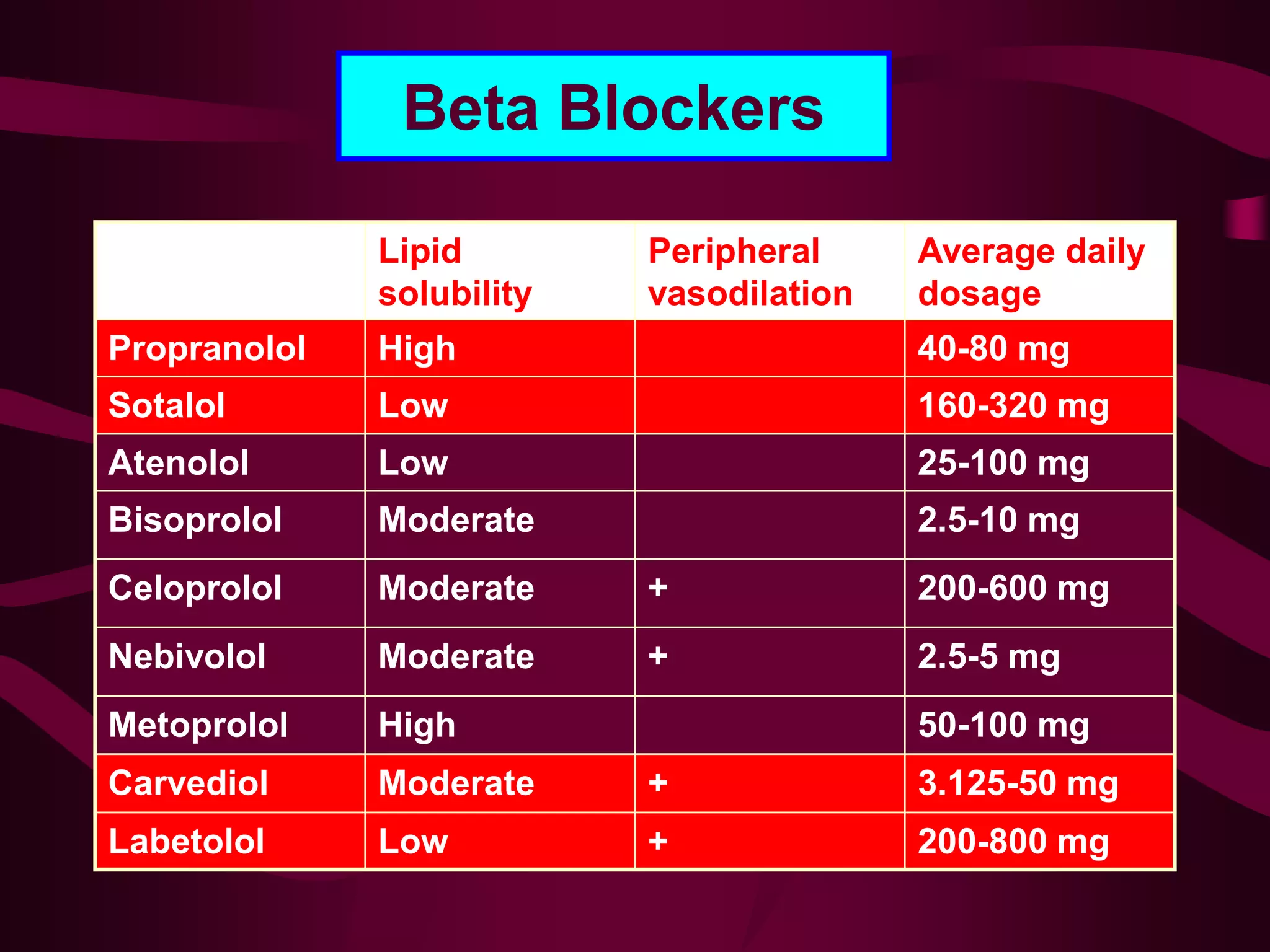Beta Blockers
Lipid
solubility
Peripheral
vasodilation
Average daily
dosage
Propranolol High 40-80 mg
Sotalol Low 160-320 mg
Atenolol Low 25-100 mg
Bisoprolol Moderate 2.5-10 mg
Celoprolol Moderate + 200-600 mg
Nebivolol Moderate + 2.5-5 mg
Metoprolol High 50-100 mg
Carvediol Moderate + 3.125-50 mg
Labetolol Low + 200-800 mg
 