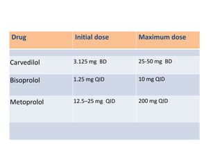 Drug Initial dose Maximum dose
Carvedilol 3.125 mg BD 25-50 mg BD
Bisoprolol 1.25 mg QID 10 mg QID
Metoprolol 12.5–25 mg QID 200 mg QID
 