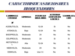 CARACTE IS
         R TICASDEL B TA
                    OS E
        B OQUE
         L    ADOR S
                  E
                                       ACTIVIDAD
CARDIOSELE               INTERVALO               VASODILATA-
             LIPOFILIA                SIMPATICOM
 CTIVIDAD                DOSIS HORA                 CIÓN
                                        I-METICA
    SI
ACEBUTOLOL   Moderada      12-24          Si         No

 ATENOLOL      Baja        12-24          No         No

BISOPROLOL   Moderada       24            No         No

CELIPROLOL   Moderada       24            Si          Si
METOPROLO
               Alta        12-24          No         No
    L
NEBIVOLOL    Moderada       24            No          Si

 ESMOLOL       Baja       Uso I.V.       No          No
 