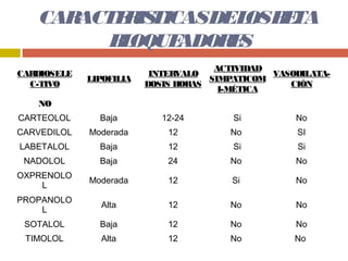 CARACTE IS
          R TICASDEL B TA
                     OS E
         B OQUE
          L    ADOR S
                   E
                                      ACTIVIDAD
CARDIOSELE                INTERVALO             VASODILATA-
             LIPOFILIA               SIMPATICOM
  C-TIVO                 DOSIS HORAS               CIÓN
                                       I-MÉTICA
   NO
CARTEOLOL      Baja         12-24        Si         No
CARVEDILOL   Moderada        12         No          SI
LABETALOL      Baja          12          Si          Si
 NADOLOL       Baja          24         No          No
OXPRENOLO
             Moderada        12          Si         No
    L
PROPANOLO
               Alta          12         No          No
    L
 SOTALOL       Baja          12         No          No
 TIMOLOL       Alta          12         No          No
 