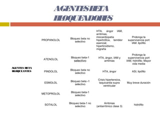 AGE SB TA
                        NTE E
                     B OQUE
                      L    ADOR S
                               E
                                                HTA, ángor IAM,
                                                arritmias,
                                                miocardiopatía                Prolonga la
                            Bloqueo beta no
               PROPANOLOL                       hipertrófica, temblor      supervivencia port
                               selectivo
                                                esencial,                     IAM. lipófilo
                                                hipertiroidismo,
                                                migraña

                                                                              Prolonga la
                             Bloqueo beta-1      HTA, ángor, IAM y         supervivencia port
                ATENOLOL
                               selectivo             arrtimias            IAM, hidrófilo. Mayor
                                                                              vida media
AGENTES BETA
                            Bloqueo beta no
BLOQUEANTES     PINDOLOL                             HTA, ángor               ASI, lipófilo
                               selectivo

                                                 Crisis hipertensiva,
                             Bloqueo beta -1
                ESMOLOL                           taquicardia supra       Muy breve duración
                                selectivo
                                                      ventricular

                             Bloqueo beta-1
               METOPROLOL
                                selectivo


                            Bloqueo beta-1 no          Arritmias
                SOTALOL                                                         hidrófilo
                                selectivo       (antiarrítmico clase 3)
 