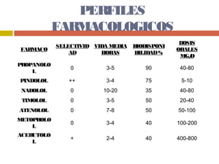 PERFILES
            FARMACOLOGICOS
                                                  DOSIS
            SELECTIVID VIDA MEDIA   BIODISPONI
FARMACO                                          ORALES
                AD       HORAS      BILIDAD %
                                                  MG/D
PROPANOLO
                0          3-5         90         40-80
    L
PINDOLOL       ++          3-4         75         5-10
 NADOLOL        0         10-20        35         40-80
 TIMOLOL        0          3-5         50         20-40
ATENOLOL        0          7-8         50        50-100
METOPROLO
                0          3-4         40        100-200
    L
ACEBUTOLO
                +          2-4         40        400-800
    L
 