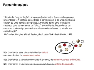 “A ideia da “segmentação”: um grupo de elementos é percebido como um
único “bloco”. A fronteira desse bloco é parecido com a de uma membrana
celular, ou uma fronteira geográfica. A fronteira define uma identidade
separada para os elementos do “bloco” e o ambiente. Dependendo do
contexto, pode-se ignorar a estrutura interna desse bloco, ou leva-la em
consideração”
Hofstadter, Douglas. Gödel, Escher, Bach. New York: Basic Books, 1979
Formando equipes
Nós chamamos esse bloco individual de célula,
e os seus limites de membrana celular.
Nós chamamos o conjunto de células (o sistema) de rede estruturada em células.
Nós chamamos o limite do sistema ou da célula como esfera de atividade.
 