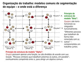 Princípio de estrutura do modelo "Alpha":
Grupos possuem apenas uma função, ou são divididos de acordo com sua
função. “Pessoas similares que trabalham próximas às outras, em paralelo”,
eventualmente competindo entre si, para atingir um objetivo comum.
Organização do trabalho: modelos comuns de segmentação
de equipe – e onde está a diferença
Principio de
estrutura do
modelo "Beta":
Equipes são trans-
funcionais ou
integrados
funcionalmente.
“Diferentes pessoas
que trabalham de
forma inter-
conectada com as
outras” –
comprometidos em
trabalhar juntos.
 