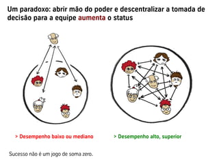Um paradoxo: abrir mão do poder e descentralizar a tomada de
decisão para a equipe aumenta o status
> Desempenho baixo ou mediano > Desempenho alto, superior
Sucesso não é um jogo de soma zero.
 