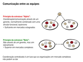 Princípio da estrutura "Alpha":
Coordenação/comunicação através de um
gerente, normalmente combinado com uma
divisão funcional; taylorismo
> Suficiente em mercados estagnados
Princípio da estrutura "Beta":
Não através de um gerente, mas sim
lateralmente
> Superior em mercados complexos
Comunicação entre as equipes
Coordenação centralizada é um luxo que as organizações em mercado complexos
não podem se dar
 