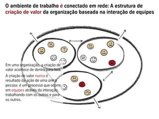 O ambiente de trabalho é conectado em rede: A estrutura de
criação de valor da organização baseada na interação de equipes
Em uma organização, a criação de
valor acontece de dentro para fora.
A criação de valor nunca é
resultado da ação de uma única
pessoa: é um processo que ocorre
em equipes através da interação,
trabalhando com os outros e para
os outros.
 