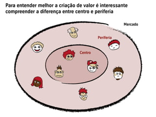 Para entender melhor a criação de valor é interessante
compreender a diferença entre centro e periferia
Centro
Mercado
Periferia
 