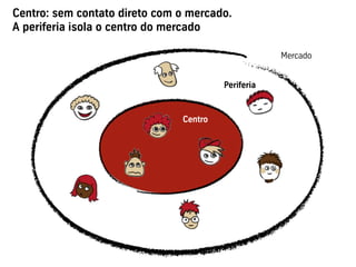 Centro: sem contato direto com o mercado.
A periferia isola o centro do mercado
Centro
Mercado
Periferia
 