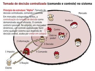 2 Information
4 Command
Tomada de decisão centralizada (comando e controle) no sistema
1 Impulso
5 Reação
Centro
Mercado
Periferia
Cliente
2 Information
4 Ordre
4 Comando
2 Informação
3 Decisão
!
Princípio da estrutura "Alpha": Tomada de
decisão centralizada, comando e controle
Em mercados estagnados, lentos, a
centralização da tomada de decisão como
demonstrada aqui é eficiente. O controle
central é possível. No entanto, em mercados
dinâmicos, um controle centralizado, bem
como qualquer sistema que dependa de
decisão central, acaba por entrar em colapso
Está no
poder!
 