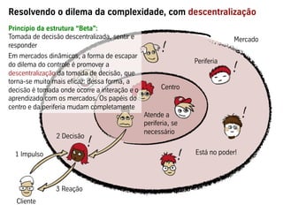 2 Information
4 Ordre
Centro
Está no poder!
Resolvendo o dilema da complexidade, com descentralização
1 Impulso
2 Decisão
3 Reação
Mercado
Periferia
Cliente
Princípio da estrutura “Beta”:
Tomada de decisão descentralizada, sentir e
responder
Em mercados dinâmicos, a forma de escapar
do dilema do controle é promover a
descentralização da tomada de decisão, que
torna-se muito mais eficaz: dessa forma, a
decisão é tomada onde ocorre a interação e o
aprendizado com os mercados. Os papéis do
centro e da periferia mudam completamente
Atende a
periferia, se
necessário
 