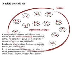 A esfera de atividade
Organização & Equipes
Mercado
A auto-organização depende que o sistema esteja
limitado por uma barreira de contenção. Essa condição
define a “personalidade” que vai ser desenvolvida
durante o processo de auto-organização.
Essa barreira tem a função de direcionar a organização
em direção à criação de valor.
Os elementos dessa esfera devem ser colocados por
escrito, por exemplo em uma “Carta para nós mesmos”,
um “Manifesto” ou um “Livro sobre nossa cultura”.
 