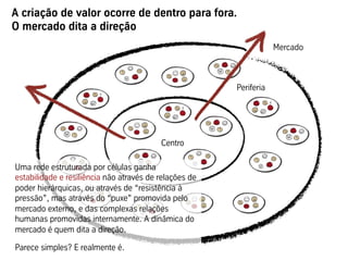 A criação de valor ocorre de dentro para fora.
O mercado dita a direção
Mercado
Centro
Periferia
Uma rede estruturada por células ganha
estabilidade e resiliência não através de relações de
poder hierárquicas, ou através de “resistência à
pressão”, mas através do “puxe” promovida pelo
mercado externo, e das complexas relações
humanas promovidas internamente. A dinâmica do
mercado é quem dita a direção.
Parece simples? E realmente é.
 