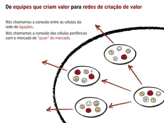 De equipes que criam valor para redes de criação de valor
Nós chamamos a conexão entre as células da
rede de ligações.
Nós chamamos a conexão das células periféricas
com o mercado de “puxe” do mercado.
 