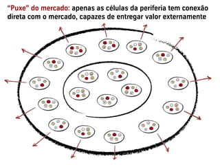 “Puxe” do mercado: apenas as células da periferia tem conexão
direta com o mercado, capazes de entregar valor externamente
 