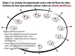 Etapa 1 na criação da organização como rede de fluxo de valor:
Comece de fora para dentro: pensar sobre as células periféricas
Células periféricas precisam:
•  Ser o mais autônomas possível na tomada
de decisão, funcionando como “mini-
empresas”, responsáveis por um negócio,
holisticamente
•  Conter pelo menos 3 membros de equipe
cada, com capacidades trans-funcionais.
•  Medir seu próprio desempenho
 
