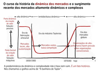 Parte formal
da criação
de valor
Solução:
máquinas
Parte dinâmica
da criação
de valor
Solução:
pessoas
lentidão/baixa dinâmica alta dinâmica
alta dinâmica
O curso da história da dinâmica dos mercados e o surgimento
recente dos mercados altamente dinâmicos e complexos
A predominância da dinâmica e complexidade não é boa nem ruim. É um fato histórico.
Nós chamamos o gráfico acima de “A banheira de Taylor”.
t
1970/80 hoje
Era da
fabricação
artesanal
Era da indústria Taylorista
Era dos
mercados
globais
1850/1900
Mercados vastos,
baixa competição
Mercados
locais, alta
customização
Organizações de alta-
performance fazem pressão
sobre organizações
convencionais
 