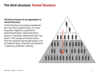 The third structure: Formal Structure

The third structure of an organization is
Formal Structure.
Formal Structure can produce compliance,
but it can never produce value. It is most
frequently mapped as a pyramid of
departmental boxes, interconnected by
power or reporting relationships (the org
chart). This concept of structure stems
from the industrial-age thought leaders such
as Frederick Taylor, and from Isaac Newton's
systems-as-machines thinking.

White paper C Org Physics - Explained

11

 