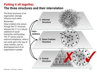 Putting it all together.
The three structures and their interrelation
The three structures of an
organization strongly
influence each other.
Remember:
Value creation only occurs
through the 2nd structure,
whereas the 1st is a natural
collateral of social
interaction and bonding.
The 3rd serves only for
external compliance, while it
can easily get in the way of
value creation, due to
disempowerment of an
organization's people.

1.? Informal
Structure

Interrelations
2.? Value Creation
Structure

3.? Formal
Structure

White paper C Org Physics - Explained

? ?
14

 