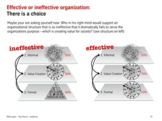 Effective or ineffective organization:
There is a choice
Maybe your are asking yourself now: Who in his right mind would support an
organizational structure that is so ineffective that it dramatically fails to serve the
organizations purpose - which is creating value for society? (see structure on left)

ineffective

effective

1. Informal

30%

1. Informal

20%

2. Value Creation

20%

2. Value Creation

70%

3. Formal

50%

3. Formal

10%

White paper C Org Physics - Explained

19

 
