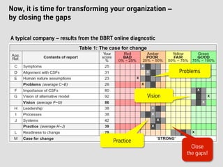 Table 1: The case for change
A typical company – results from the BBRT online diagnostic
Now, it is time for transforming your organization –
by closing the gaps
Vision
Practice
Problems
Close
the gaps!
 