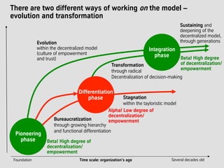 There are two different ways of working on the model –
evolution and transformation
Foundation Several decades oldTime scale: organization's age
Alpha! Low degree of
decentralization/
empowerment
Differentiation
phase Stagnation
within the tayloristic model
Integration
phase
Beta! High degree of
decentralization/
empowerment
Sustaining and
deepening of the
decentralized model,
through generations
Transformation
through radical
Decentralization of decision-making
Pioneering
phase
Bureaucratization
through growing hierarchy
and functional differentiation
Evolution
within the decentralized model
(culture of empowerment
and trust) Beta! High degree
of decentralization/
empowerment
 