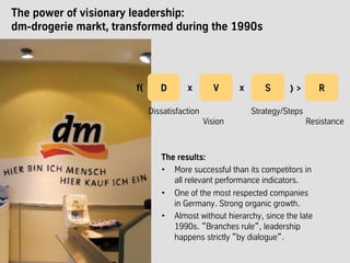 The power of visionary leadership:
dm-drogerie markt, transformed during the 1990s
The results:
•  More successful than its competitors in
all relevant performance indicators.
•  One of the most respected companies
in Germany. Strong organic growth.
•  Almost without hierarchy, since the late
1990s. “Branches rule“, leadership
happens strictly “by dialogue“.
Df( Vx Sx R) >
Dissatisfaction Strategy/Steps
Vision Resistance
 