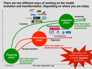 There are two different ways of working on the model:
evolution and transformation. Depending on where you are today
Organizations with
traditional models must
eventually transform
themselves!
Foundation Several decades oldTime scale: organization's age
Alpha! Low degree of
decentralization/ empowerment
Differentiation
phase Stagnation
Integration
phase
Beta! High degree of
decentralization/
empowerment
Sustaining
Transformation
Pioneering
phase
Bureaucratization
Evolution Beta! High degree
of decentralization/
empowerment
 