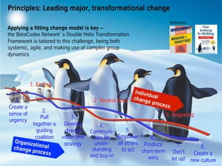 Principles: Leading major, transformational change
Applying a fitting change model is key –
the BetaCodex Network’s Double Helix Transformation
Framework is tailored to this challenge, being both
systemic, agile, and making use of complex group
dynamics
References
Individualchange process
3.
Develop
change
vision and
strategy
4.
Communi-
cate for
under-
standing
and buy-in
5.
Empower
all others
to act
6.
Produce
short-term
wins
7.
Don't
let up!
8.
Create a
new culture
1.
Create a
sense of
urgency
2.
Pull
together a
guiding
coalition
Organizationalchange process
1. Ending
3. Beginning
2. Neutral Zone
 