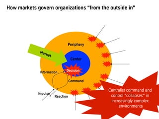 How markets govern organizations “from the outside in”
Periphery
Center
Information Decision
Impulse
Command
Reaction
Cent...