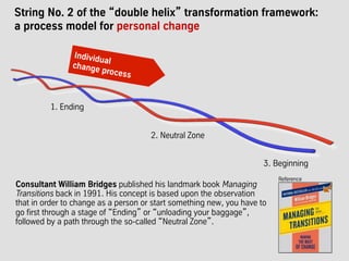 String No. 2 of the “double helix” transformation framework:
a process model for personal change
Reference
Consultant William Bridges published his landmark book Managing
Transitions back in 1991. His concept is based upon the observation
that in order to change as a person or start something new, you have to
go first through a stage of “Ending” or “unloading your baggage”,
followed by a path through the so-called “Neutral Zone”.
1. Ending
3. Beginning
2. Neutral Zone
Individualchange process
 