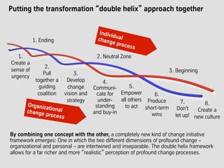 Individualchange process
Putting the transformation “double helix” approach together
By combining one concept with the other, a completely new kind of change initiative
framework emerges: One in which the two different dimensions of profound change –
organizational and personal – are intertwined and inseparable. The double helix framework
allows for a far richer and more “realistic” perception of profound change processes.
3.
Develop
change
vision and
strategy
4.
Communi-
cate for
under-
standing
and buy-in
5.
Empower
all others
to act
6.
Produce
short-term
wins
7.
Don't
let up!
8.
Create a
new culture
1.
Create a
sense of
urgency
2.
Pull
together a
guiding
coalition
Organizationalchange process
1. Ending
3. Beginning
2. Neutral Zone
 