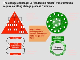 Centralized
hierarchy,
“Command and
control“
strategy
control
Fixed
performance
contracts
Decentralized
network,
“Sense and
respond“
Dynamic
coordination
Relative
performance
contracts
Dynamic,
continuous
processes
Fixed, annual
processes
The change challenge: A “leadership model” transformation
requires a fitting change process framework
Only a change
philosophy that is
coherent with the new
model can get you
there!
 