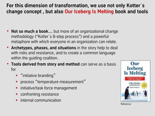 For this dimension of transformation, we use not only Kotter´s
change concept , but also Our Iceberg Is Melting book and tools
•  Not so much a book… but more of an organizational change
methodology (“Kotter´s 8-step process”) and a powerful
metaphore with which everyone in an organization can relate.
•  Archetypes, phases, and situations in the story help to deal
with risks and resistance, and to create a common language
within the guiding coalition.
•  Tools derived from story and method can serve as a basis
for
!  “initiative branding”
!  process “temperature measurement”
!  initiative/task force management
!  confronting resistance
!  internal communication
Reference
 