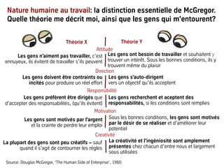 Nature humaine au travail: la distinction essentielle de McGregor.
Quelle théorie me décrit moi, ainsi que les gens qui m'entourent?
Théorie X Théorie Y
Les gens ont besoin de travailler et souhaitent y
trouver un intérêt. Sous les bonnes conditions, ils y
trouvent même du plaisir
Les gens s’auto-dirigent
vers un objectif qu’ils acceptent
Les gens recherchent et aceptent des
responsabilités, si les conditions sont remplies
Sous les bonnes conditions, les gens sont motivés
par le désir de se réaliser et d’améliorer leur
potentiel
La créativité et l’ingéniosité sont amplement
présentes chez chacun d’entre nous et largement
sous utilisées
Les gens n’aiment pas travailler, c’est
ennuyeux, ils évitent de travailler s’ils peuvent
Les gens doivent être contraints ou
incités pour produire un réel effort
Les gens préfèrent être dirigés que
d’accepter des responsabilités, (qu’ils évitent)
Les gens sont motivés par l’argent
et la crainte de perdre leur emploi
La plupart des gens sont peu créatifs – sauf
quand il s’agit de contourner les règles
Source: Douglas McGregor, ‘The Human Side of Enterprise’, 1960
Attitude
Direction
Responsibilité
Creativité
Motivation
 