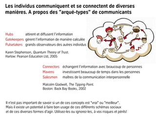 Les individus communiquent et se connectent de diverses
manières. A propos des "arqué-types" de communicants
Hubs attirent et diffusent l’information
Gatekeepers gèrent l’information de manière calculée
Pulsetakers grands observateurs des autres individus
Karen Stephenson, Quantum Theory of Trust.
Harlow: Pearson Education Ltd, 2005
Connectors échangent l’information avec beaucoup de personnes
Mavens investissent beaucoup de temps dans les personnes
Salesmen maîtres de la communication interpersonnelle
Malcolm Gladwell, The Tipping Point.
Boston: Back Bay Books, 2002
Il n'est pas important de savoir si un de ces concepts est "vrai" ou "meilleur".
Mais il existe un potentiel à faire bon usage de ces différents schémas sociaux
et de ces diverses formes d'agir. Utilisez-les ou ignorez-les, à vos risques et périls!
 