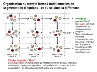 Principe de gestion "Alpha":
Les groupes sont uni-fonctionnels ou fonctionnellement divisés. "Individus
similaires et physiquement proches, qui travaillent les uns avec les autres,
en parallèle" – en général en compétition les uns avec les autres
Organisation du travail: formes traditionnelles de
segmentation d’équipes - et où se situe la différence
Principe de
gestion "Beta":
les équipes sont multi-
fonctionnelles ou
fonctionnellement
intégrées.
"Divers individus qui
travaillent
interconnectés, avec
les autres" - individus
qui s'engagent à
travailler ensemble
pour atteindre un
objectif commun.
 