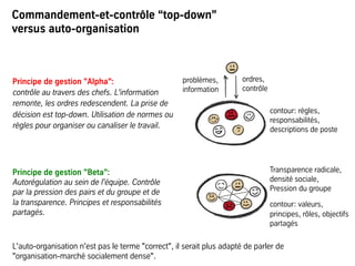 Principe de gestion "Alpha":
contrôle au travers des chefs. L'information
remonte, les ordres redescendent. La prise de
décision est top-down. Utilisation de normes ou
règles pour organiser ou canaliser le travail.
Principe de gestion "Beta":
Autorégulation au sein de l'équipe. Contrôle
par la pression des pairs et du groupe et de
la transparence. Principes et responsabilités
partagés.
Commandement-et-contrôle “top-down”
versus auto-organisation
problèmes,
information
ordres,
contrôle
Transparence radicale,
densité sociale,
Pression du groupe
contour: valeurs,
principes, rôles, objectifs
partagés
contour: règles,
responsabilités,
descriptions de poste
L'auto-organisation n'est pas le terme "correct", il serait plus adapté de parler de
"organisation-marché socialement dense".
 