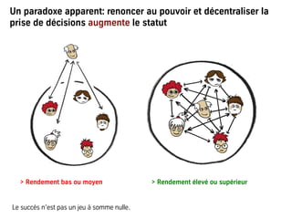 Un paradoxe apparent: renoncer au pouvoir et décentraliser la
prise de décisions augmente le statut
> Rendement bas ou moyen > Rendement élevé ou supérieur
Le succès n’est pas un jeu à somme nulle.
 