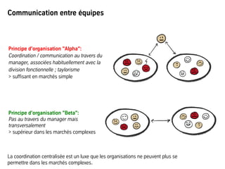 Principe d’organisation "Alpha":
Coordination / communication au travers du
manager, associées habituellement avec la
division fonctionnelle ; taylorisme
> suffisant en marchés simple
Principe d’organisation "Beta":
Pas au travers du manager mais
transversalement
> supérieur dans les marchés complexes
Communication entre équipes
La coordination centralisée est un luxe que les organisations ne peuvent plus se
permettre dans les marchés complexes.
 