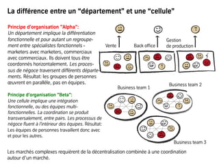 La différence entre un “département” et une “cellule”
Principe d’organisation "Alpha":
Un département implique la différentiation
fonctionnelle et pour autant un regroupe-
ment entre spécialistes fonctionnels -
marketers avec marketers, commerciaux
avec commerciaux. Ils doivent tous être
coordonnés horizontalement. Les proces-
sus de négoce traversent différents départe-
ments. Résultat: les groupes de personnes
œuvrent en parallèle, pas en équipes.
Principe d’organisation "Beta":
Une cellule implique une intégration
fonctionnelle, ou des équipes multi-
fonctionnelles. La coordination se produit
transversalement, entre pairs. Les processus de
négoce fluent à l'intérieur des équipes. Résultat:
Les équipes de personnes travaillent donc avec
et pour les autres.
Vente Back office
Business team 1
Business team 2
Business team 3
Gestion
de production
Les marchés complexes requièrent de la décentralisation combinée à une coordination
autour d’un marché.
 
