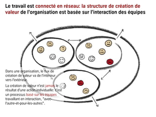 Le travail est connecté en réseau: la structure de création de
valeur de l'organisation est basée sur l'interaction des équipes
Dans une organisation, le flux de
création de valeur va de l'intérieur
vers l'extérieur.
La création de valeur n'est jamais le
résultat d'une action individuelle: c'est
un processus basé sur les équipes
travaillant en interaction, "avec-
l'autre-et-pour-les-autres".
 