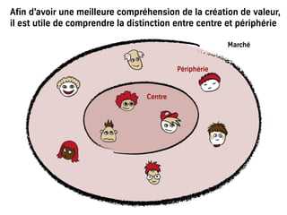 Afin d’avoir une meilleure compréhension de la création de valeur,
il est utile de comprendre la distinction entre centre et périphérie
Centre
Marché
Périphérie
 
