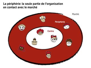 La périphérie: la seule partie de l’organisation
en contact avec le marché
Centre
Marché
Périphérie
 